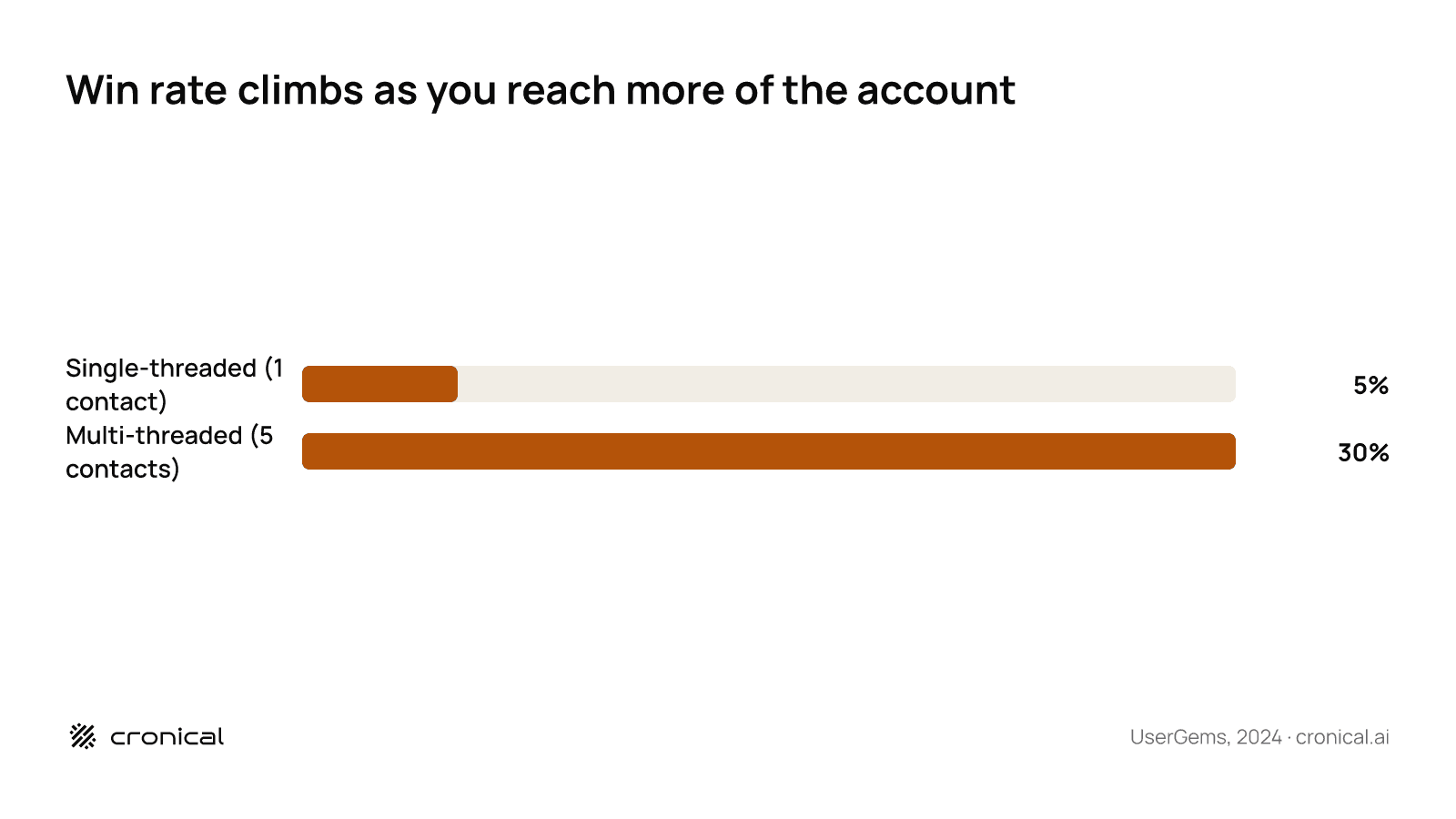 Bar chart showing single-threaded deals win at 5 percent versus 30 percent for multi-threaded deals reaching five or more contacts