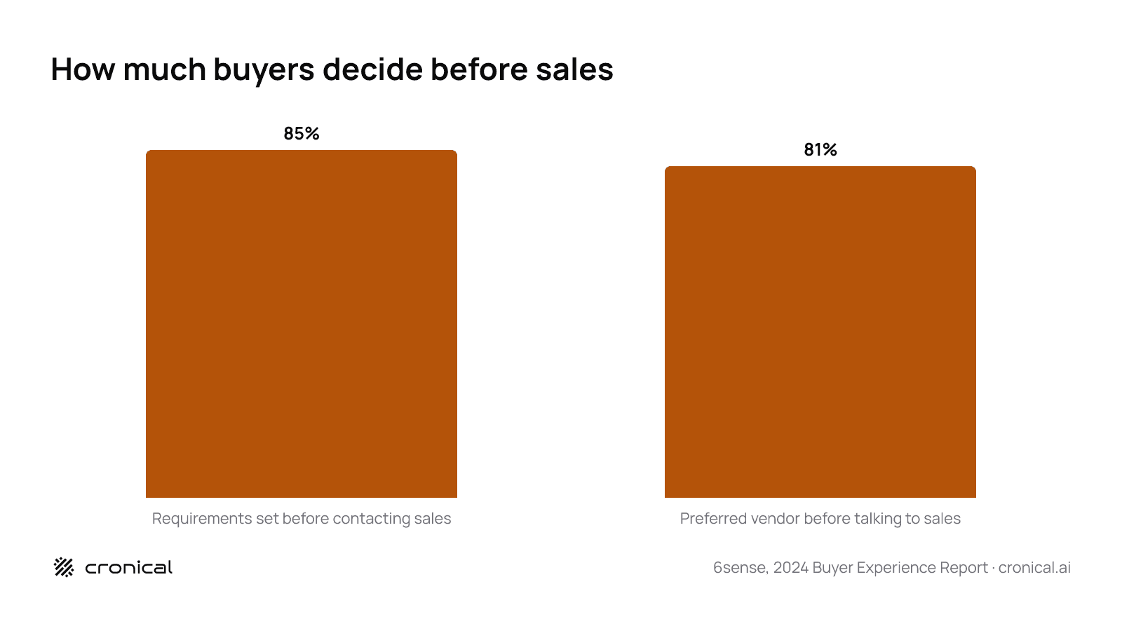 Bar chart from 6sense showing account based outreach timing: 85 percent of buyers set requirements before contacting sales and 81 percent have a preferred vendor before talking to sales