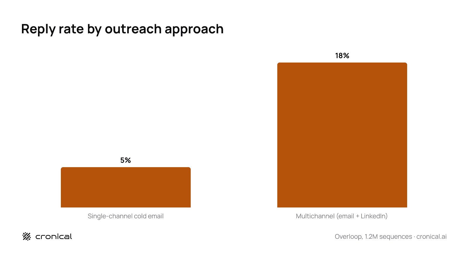 Bar chart comparing reply rate for single-channel cold email versus multichannel email and LinkedIn outreach on tight ICP lists