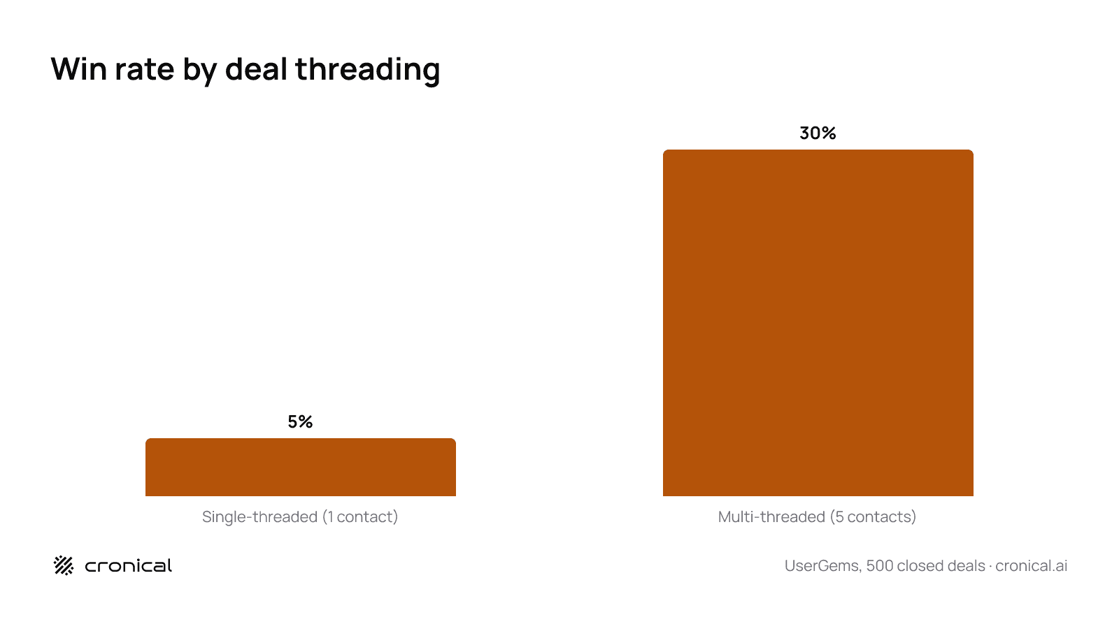 Bar chart showing account based outreach win rates: single-threaded deals win 5 percent versus 30 percent for multi-threaded deals reaching five contacts