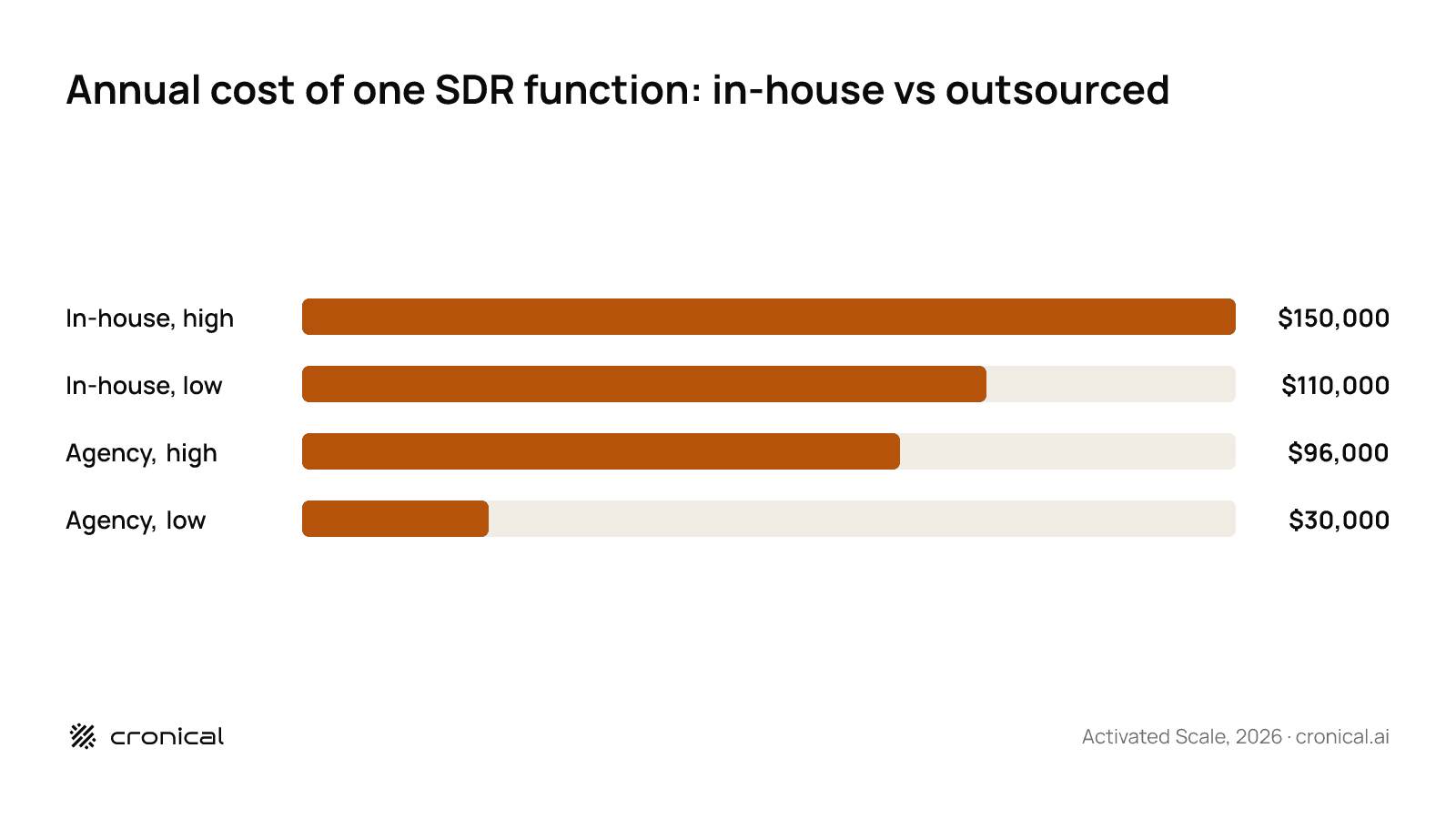 Bar chart comparing annual cost of one SDR function: in-house 110 to 150 thousand dollars versus outsourced agency 30 to 96 thousand dollars