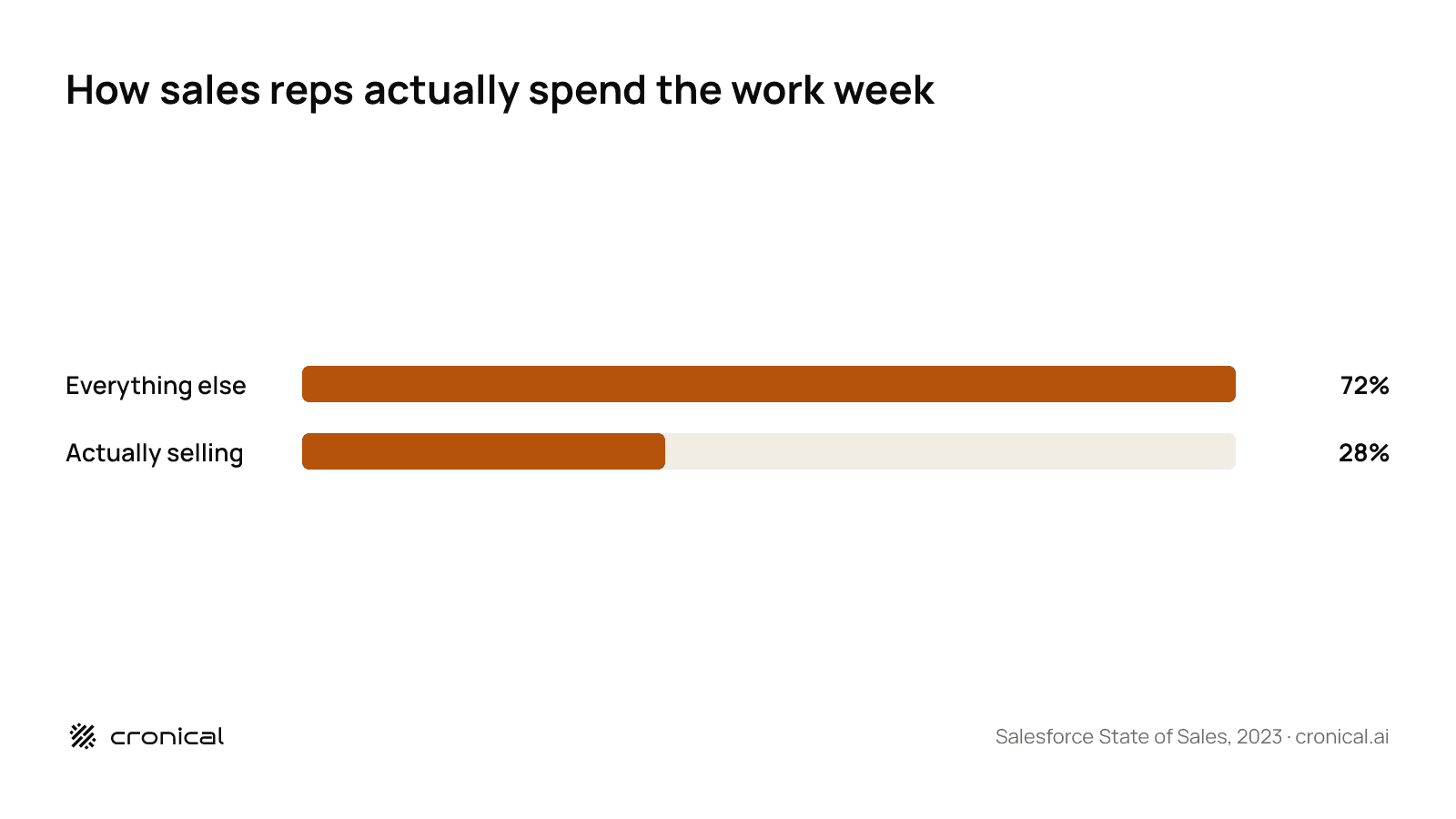 Bar chart showing sales reps spend 28 percent of the work week actually selling and 72 percent on everything else