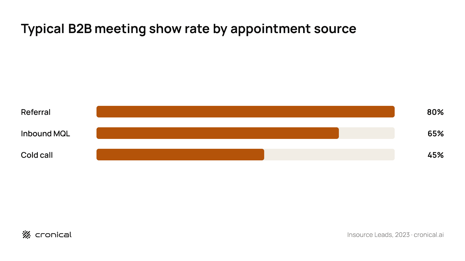 Bar chart of typical B2B meeting show rate by appointment source: referral 80 percent, inbound MQL 65 percent, cold call 45 percent