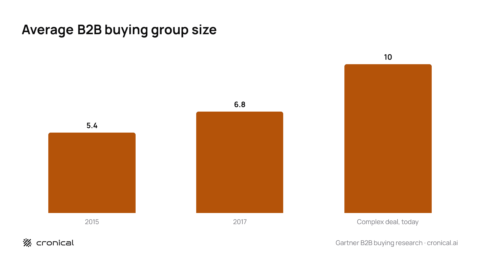 Vertical bar chart of average B2B buying group size: 5.4 people in 2015, 6.8 in 2017, and up to 10 on a complex deal today
