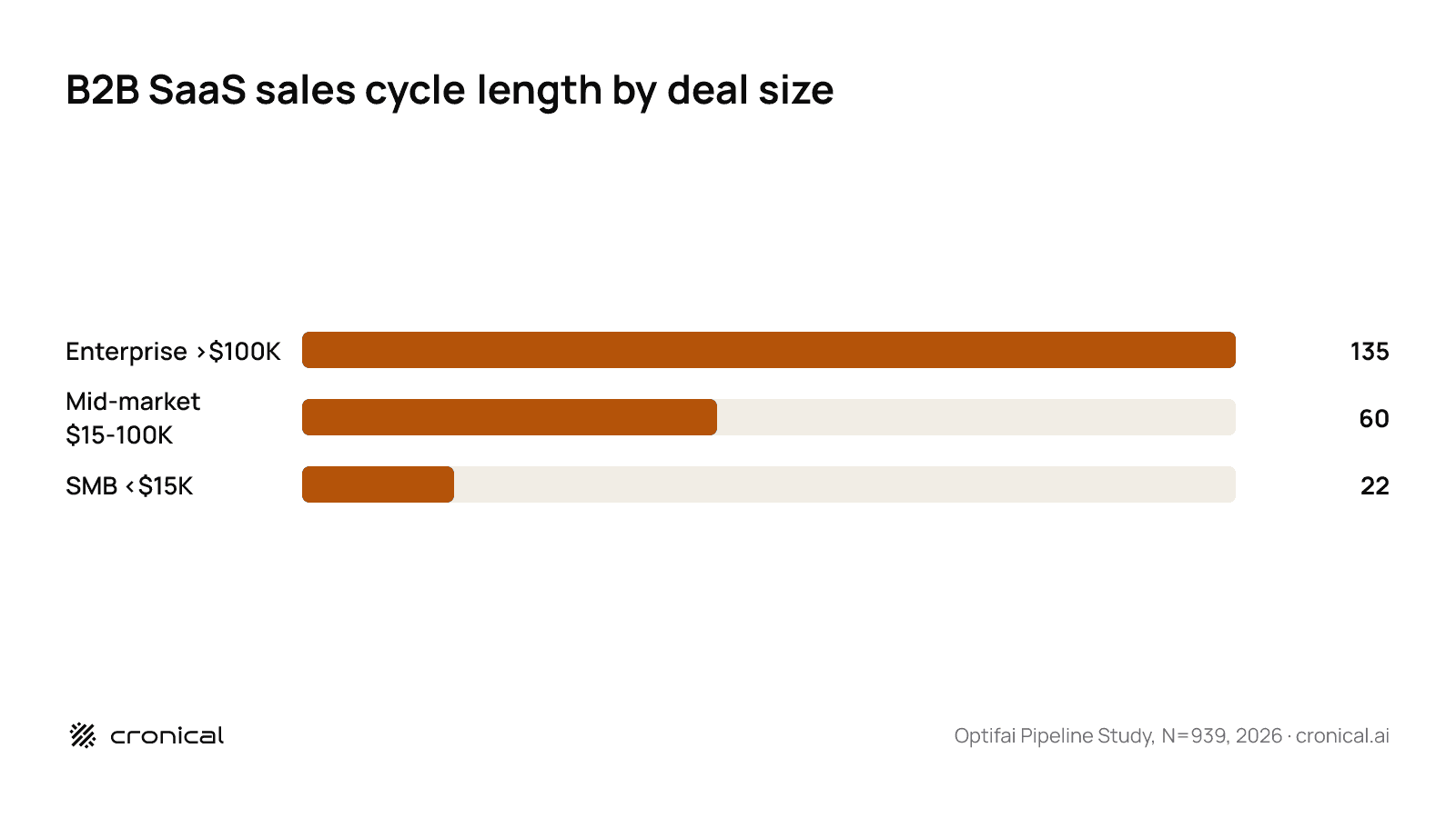 Horizontal bar chart of B2B SaaS sales cycle length by deal size: SMB under 15K is 22 days, mid-market 15 to 100K is 60 days, enterprise over 100K is 135 days