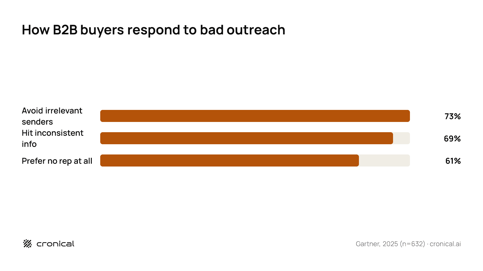 Horizontal bar chart: 73 percent of B2B buyers avoid suppliers who send irrelevant outreach, 69 percent report inconsistent seller info, 61 percent prefer a rep-free buying experience