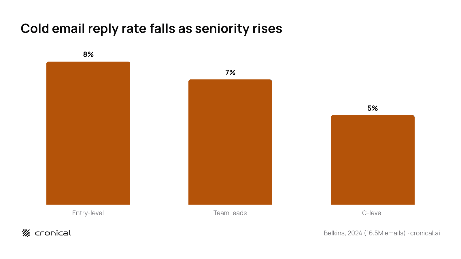 Vertical bar chart: cold email reply rate is 8 percent for entry-level, 7 percent for team leads, and 5 percent for C-level recipients