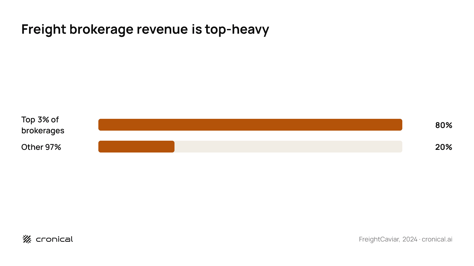 Horizontal bar chart showing the top 3% of freight brokerages capture 80% of gross revenue while the other 97% share 20%