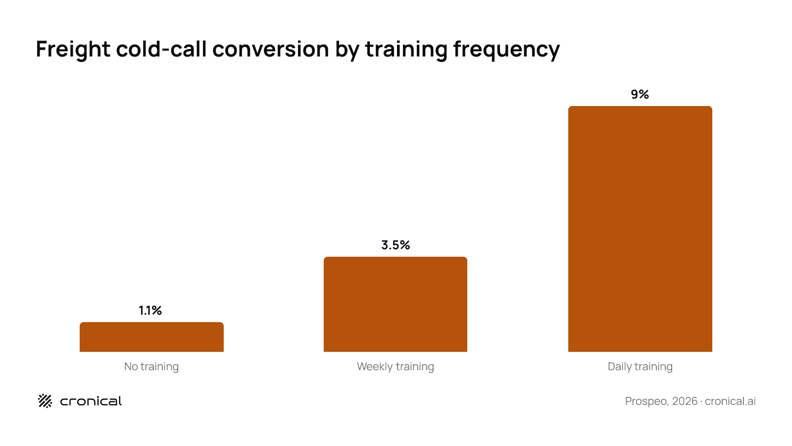 Vertical bar chart showing freight cold-call conversion rising with training frequency: no training 1.1%, weekly training 3.5%, daily training 9%