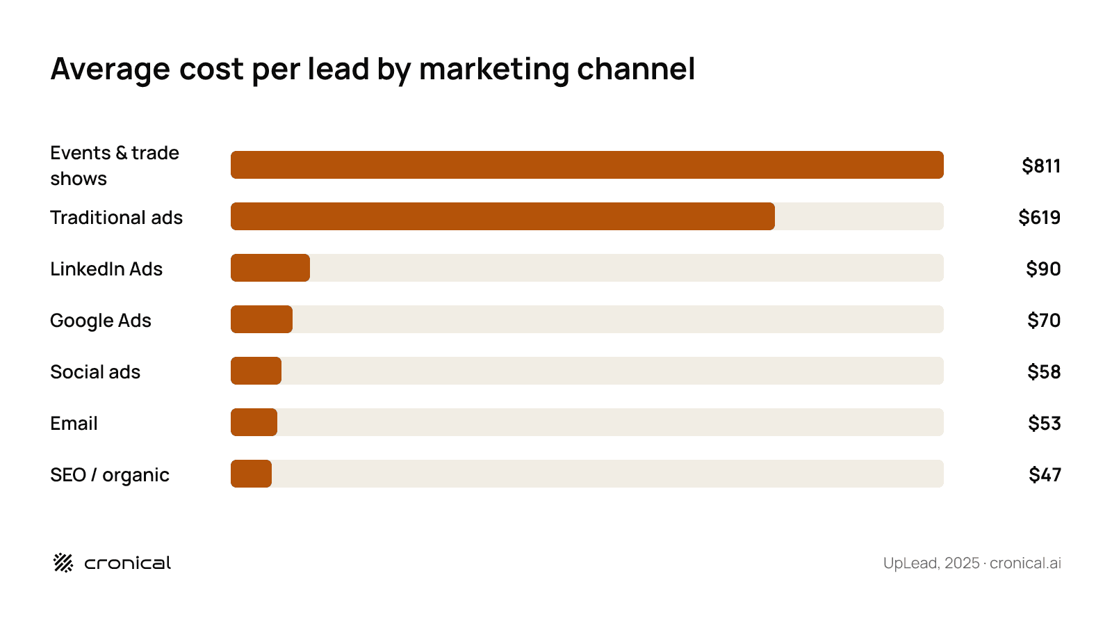 Horizontal bar chart of average cost per lead by marketing channel: events and trade shows $811, traditional ads $619, LinkedIn Ads $90, Google Ads $70, social ads $58, email $53, SEO organic $47