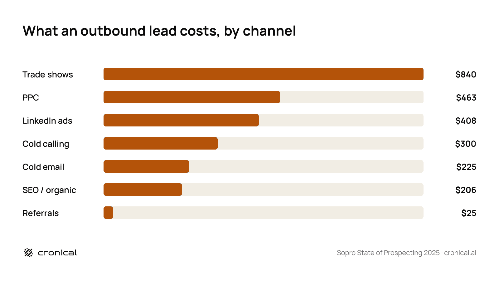 Horizontal bar chart of cost per lead by channel: trade shows $840, PPC $463, LinkedIn ads $408, cold calling $300, cold email $225, SEO organic $206, referrals $25