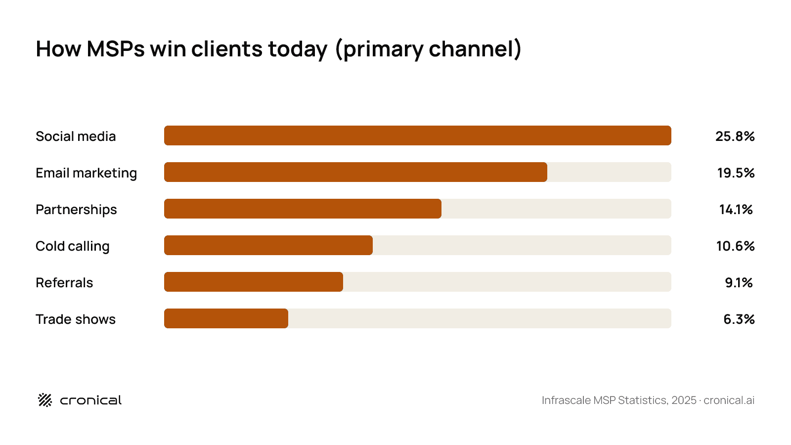 Horizontal bar chart of the primary client-acquisition channel MSPs use: social media 25.8%, email marketing 19.5%, partnerships 14.1%, cold calling 10.6%, referrals 9.1%, trade shows 6.3%