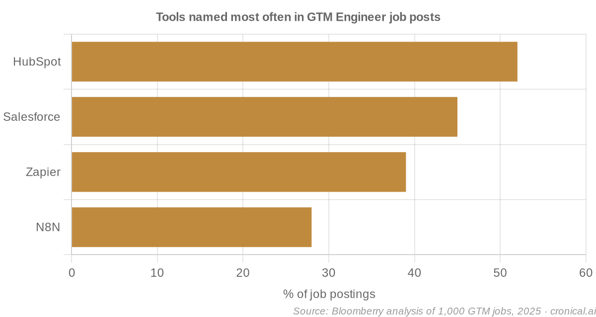 Horizontal bar chart of tools named in GTM engineer job postings: HubSpot 52 percent, Salesforce 45 percent, Zapier 39 percent, N8N 28 percent