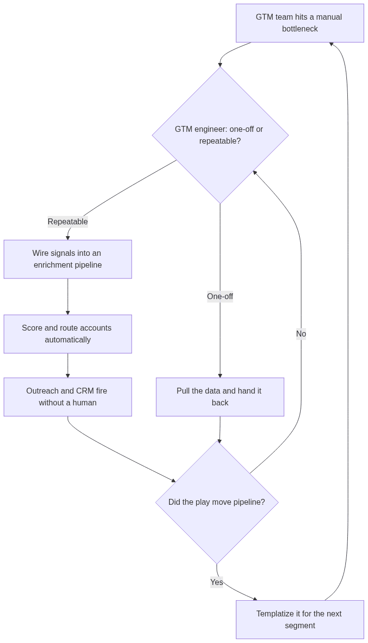 Flowchart of a GTM engineer's loop: a manual bottleneck becomes a decision to build a one-off pull or a repeatable enrichment and routing system, which is then measured against pipeline and templatized if it works